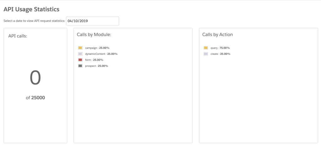 Pardot API usage table