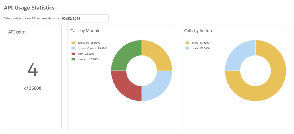 Pardot API usage table